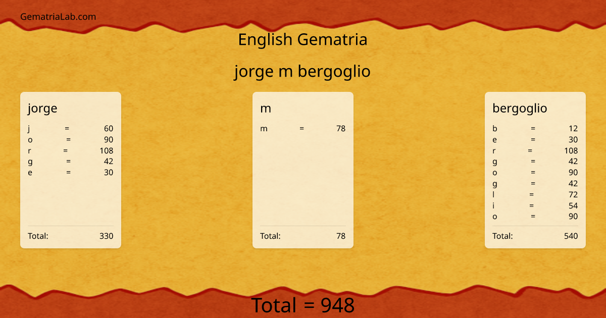 jorge m bergoglio in english Gematria